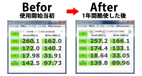 SSD使用開始時と使用1年後のベンチマーク比較